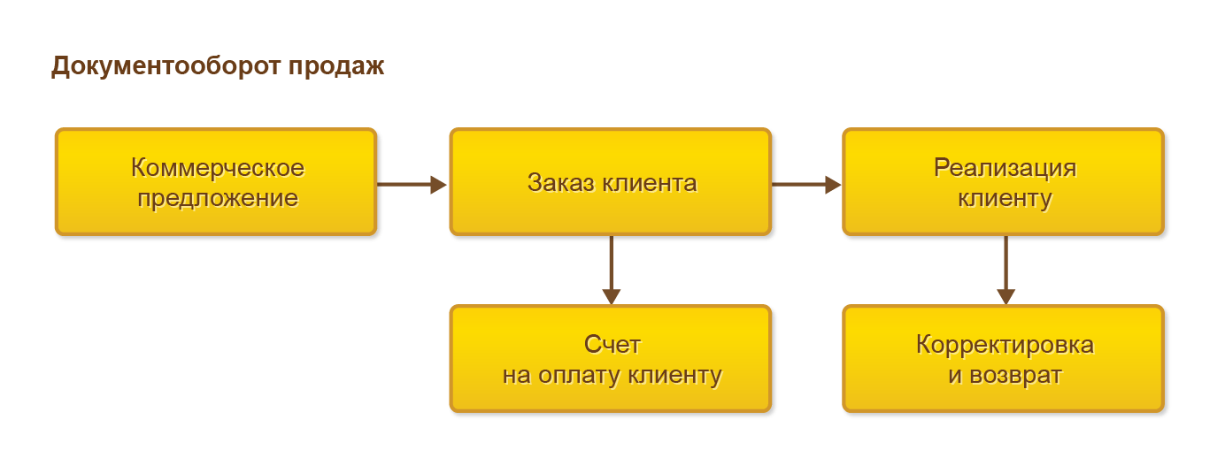 Процесс оформления продаж Управление торговлей: оформление продаж