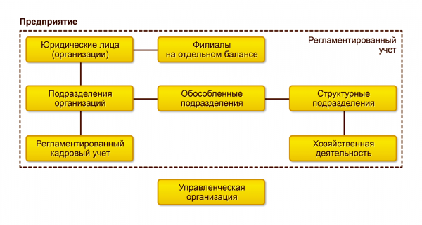 1С:Управление торговлей