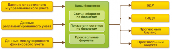 1С:Комплексная автоматизация