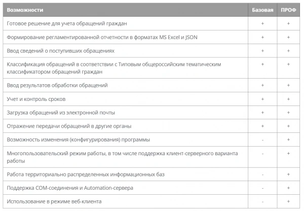 1С:Учет обращений
